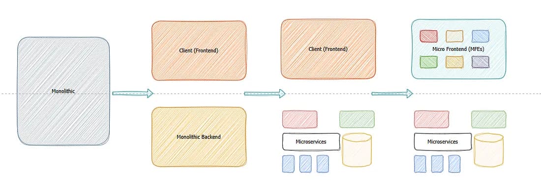 Why move to a Micro Frontend Architecture?